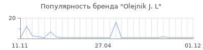 Популярность Olejnik J. L