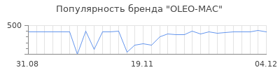 Популярность oleo mac