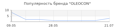 Популярность OLEOCON