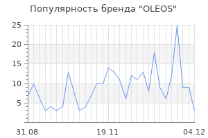 Популярность бренда oleos