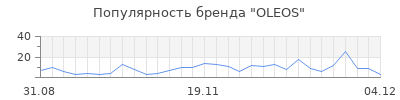 Популярность oleos