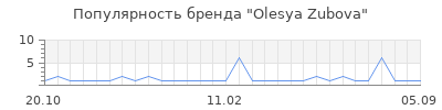 Популярность olesya zubova