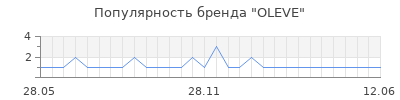 Популярность OLEVE