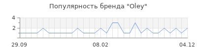 Популярность oley