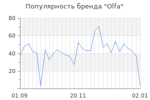 Популярность бренда olfa