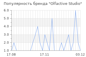 Популярность бренда olfactive studio