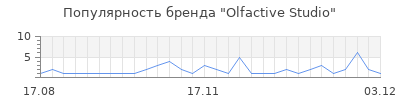 Популярность olfactive studio