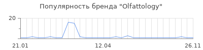 Популярность olfattology