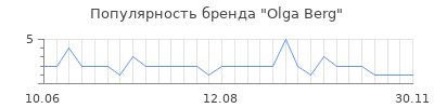 Популярность olga berg