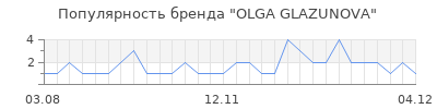 Популярность olga glazunova
