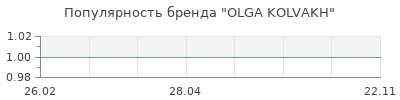 Популярность OLGA KOLVAKH