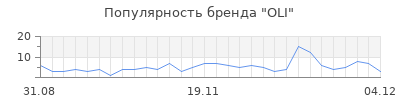 Популярность oli