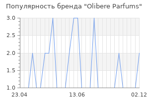 Популярность бренда olibere parfums