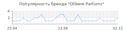 Популярность olibere parfums