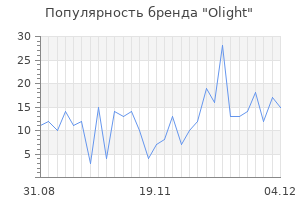 Популярность бренда olight