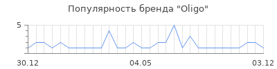 Популярность oligo