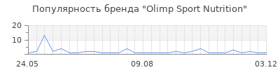 Популярность olimp sport nutrition