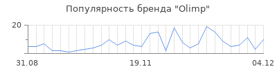 Популярность olimp