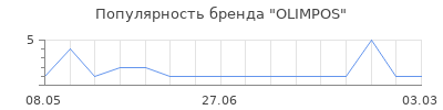 Популярность OLIMPOS