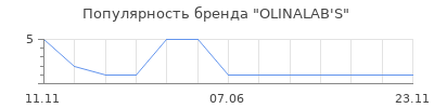 Популярность OLINALAB'S