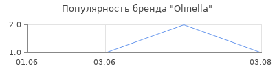 Популярность Olinella