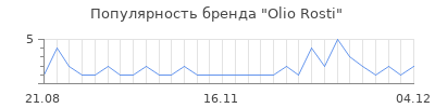 Популярность olio rosti