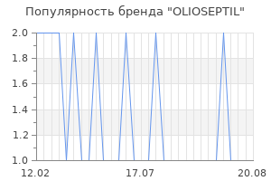 Популярность бренда OLIOSEPTIL