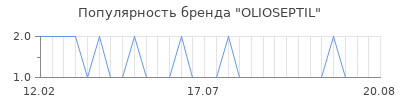 Популярность OLIOSEPTIL