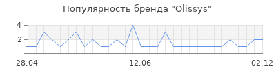 Популярность Olissys