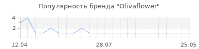 Популярность Olivaflower