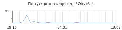 Популярность olive 039 s