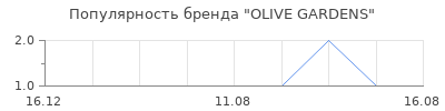 Популярность OLIVE GARDENS