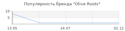 Популярность Olive Roots
