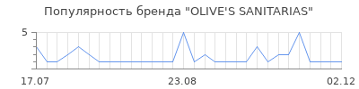 Популярность olive s sanitarias
