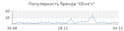 Популярность olive s