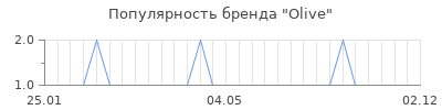 Популярность olive