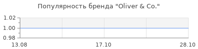 Популярность oliver co
