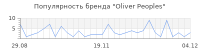 Популярность oliver peoples