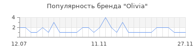Популярность Oliviа
