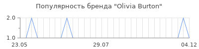 Популярность olivia burton