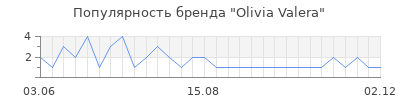 Популярность Olivia Valera