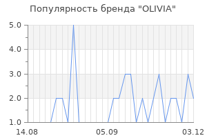 Популярность бренда olivia