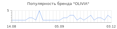 Популярность olivia