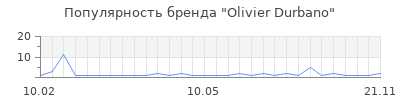 Популярность olivier durbano