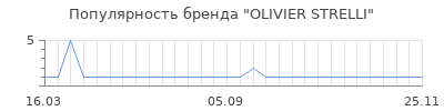Популярность olivier strelli