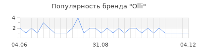 Популярность Olli