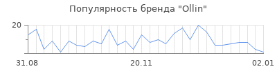 Популярность ollin