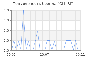 Популярность бренда OLLIRI