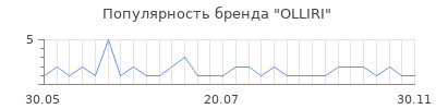 Популярность OLLIRI