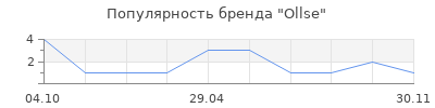 Популярность Ollse
